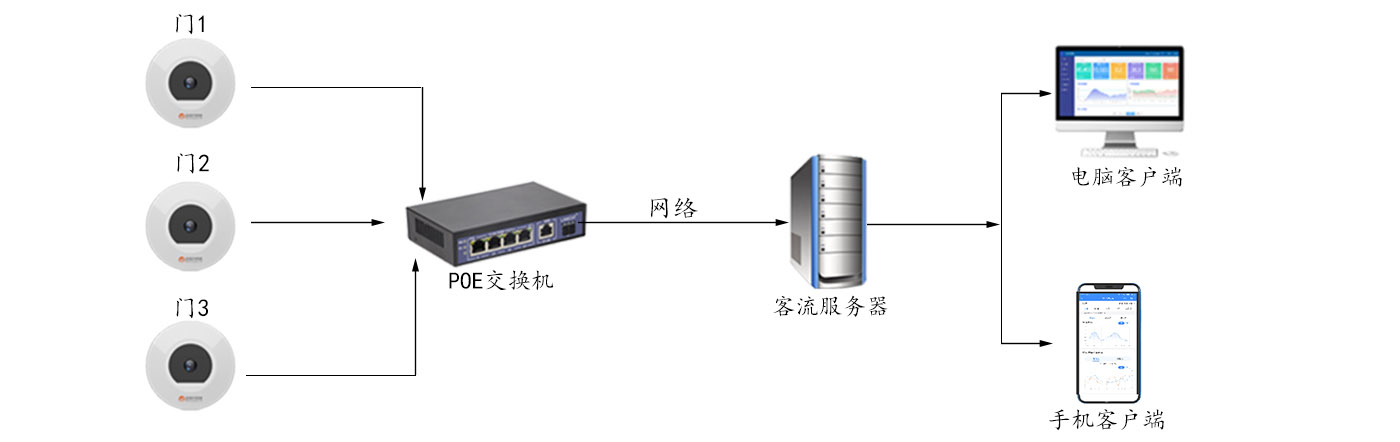 奥特莱斯采用我司客流统计系统——商场怎么利用客流统计摄像机管理客流量？