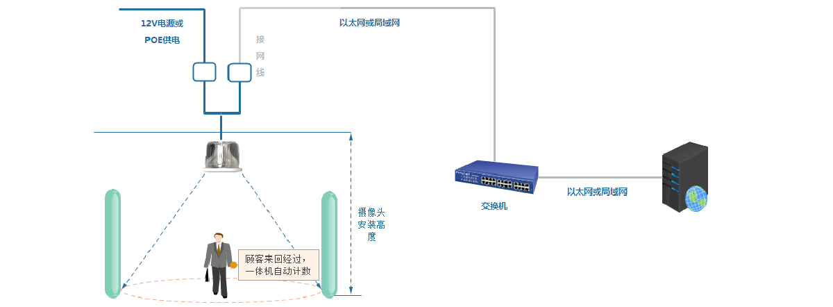 安吉升商场购物中心实体店视频客流统计系统的应用