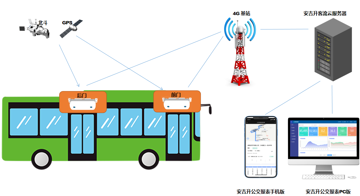 清华大学校车采用我司车载客流统计系统