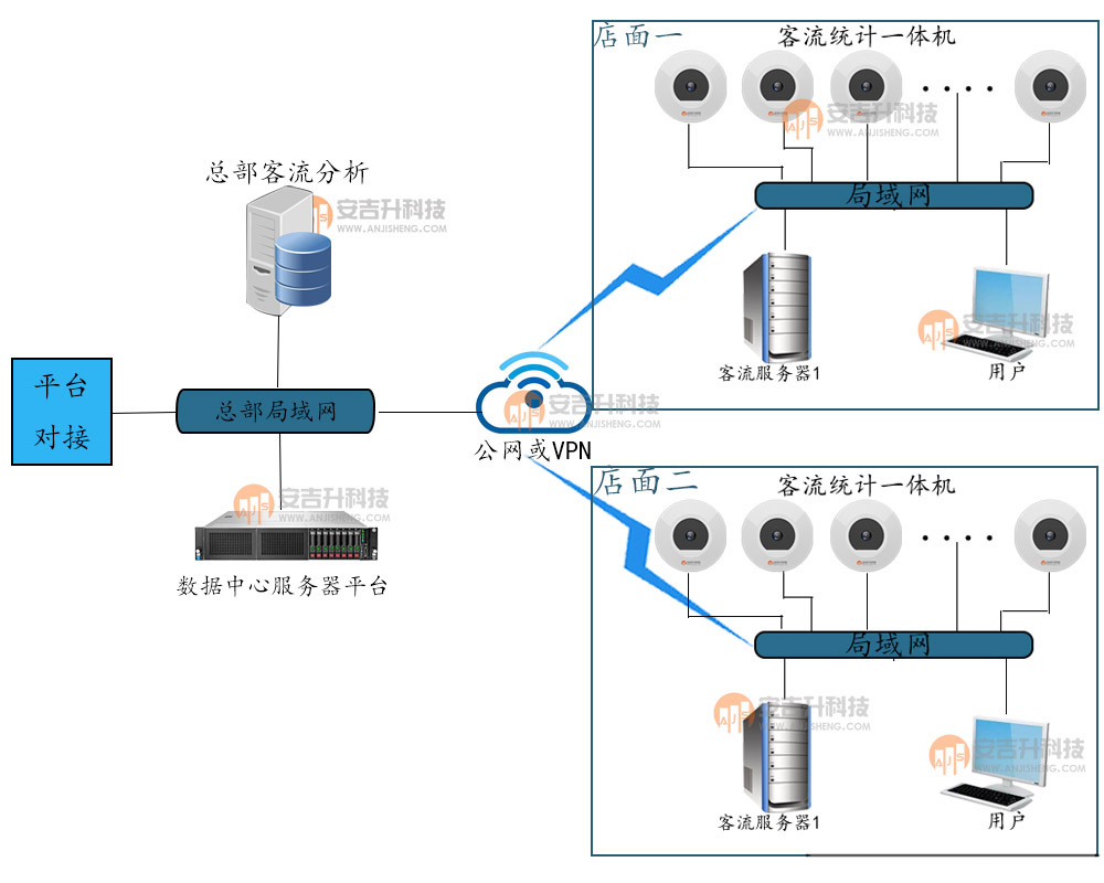 连锁店客流统计分析系统的应用——雅黛丽采用我司客流统